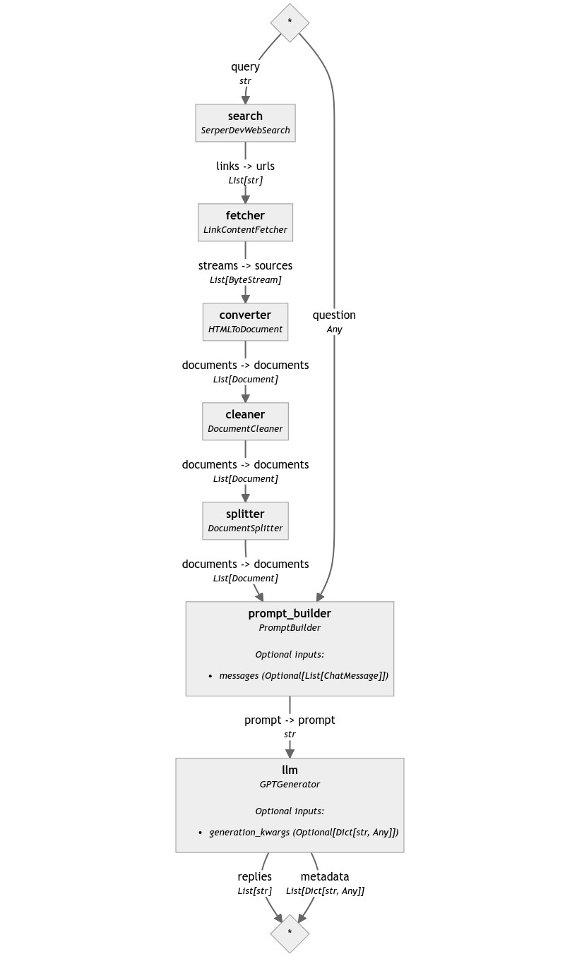 Incorrect Web RAG Pipeline