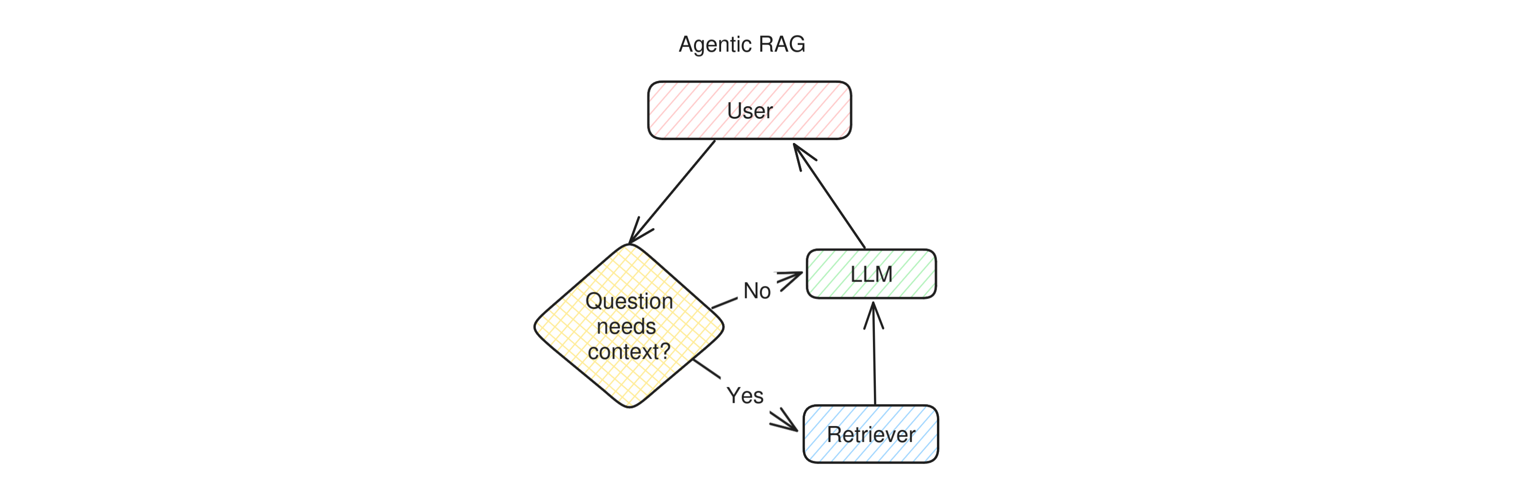 Diagram of the operation of an agentic RAG app: when the user asks a question, before calling the retriever the app checks whether the retrieval step is necessary at all. Once the check is done, if retrieval was necessary it is run, otherwise the app skips directly to the LLM, which then replies to the user.