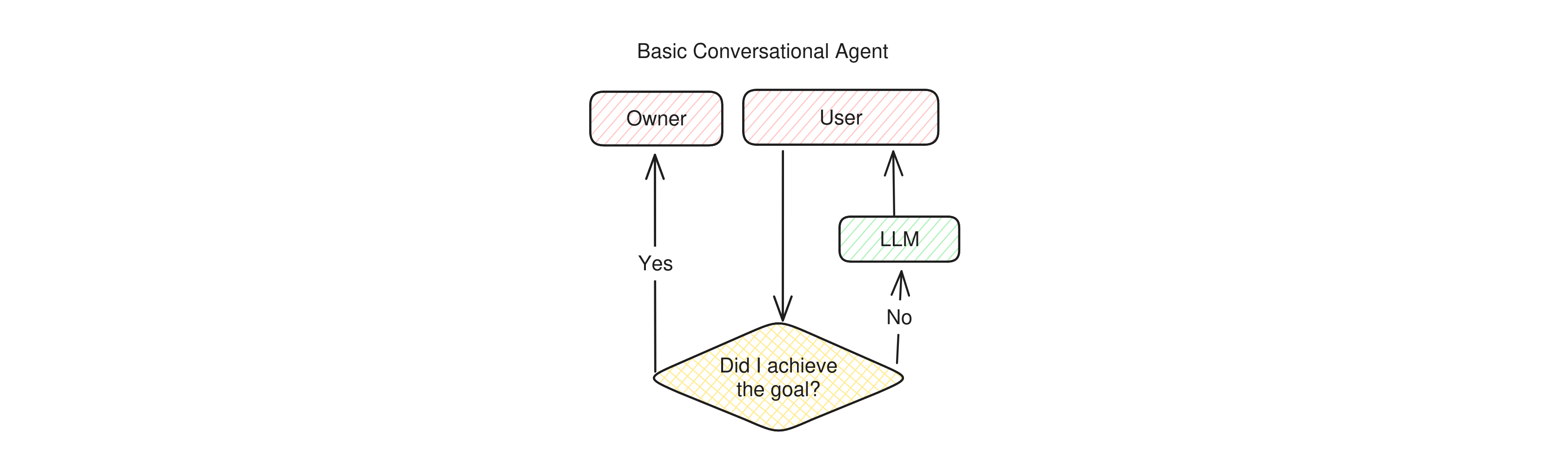 Diagram of the operation of a Conversational Agent: first, the owner sets a goal. The application then starts a conversation with a user and, right after the first message, starts asking itself if the given goal was accomplished. It then keeps talking to the target user until it believes the goal was attained and, once done, it returns back to its owner to report the outcome.