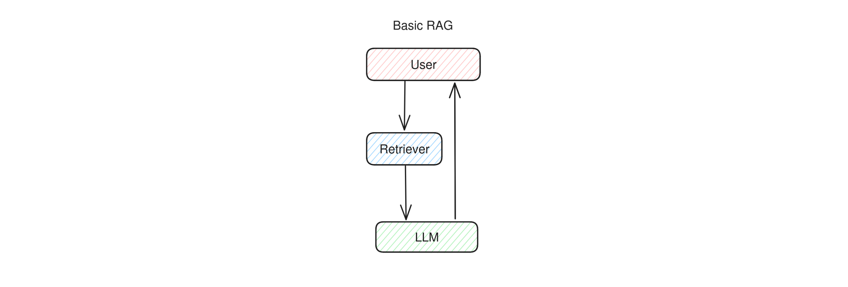 Diagram of the operation of a RAG app: first the user question is sent to a retriever system, which fetches some additional data relevant to the question. Then, the question and the additional data is sent to the LLM to formulate an answer.