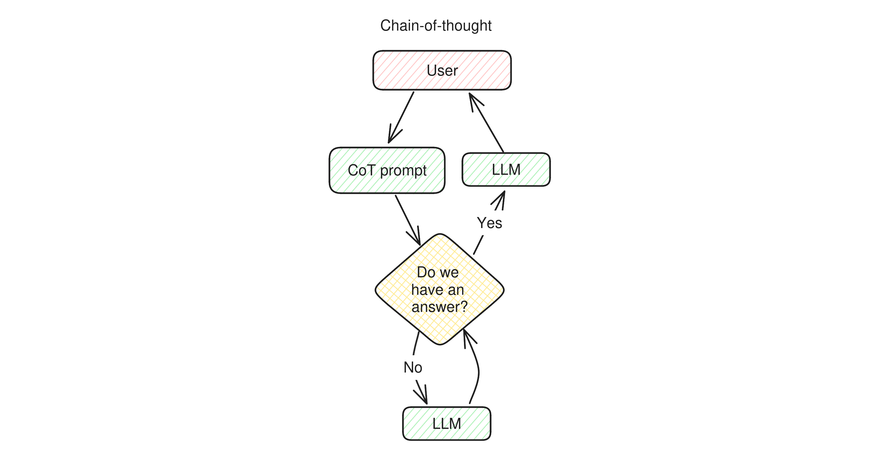 Diagram of the operation of a chain-of-thought LLM app: when a user asks a question, first of all the LLM reacts to the chain-of-thought prompt to lay out the sub-questions it needs to answer. Then it answers its own questions one by one, asking itself each time whether the final answer has already been found. When the LLM believes it has the final answer, it rewrites it for the user and returns it 