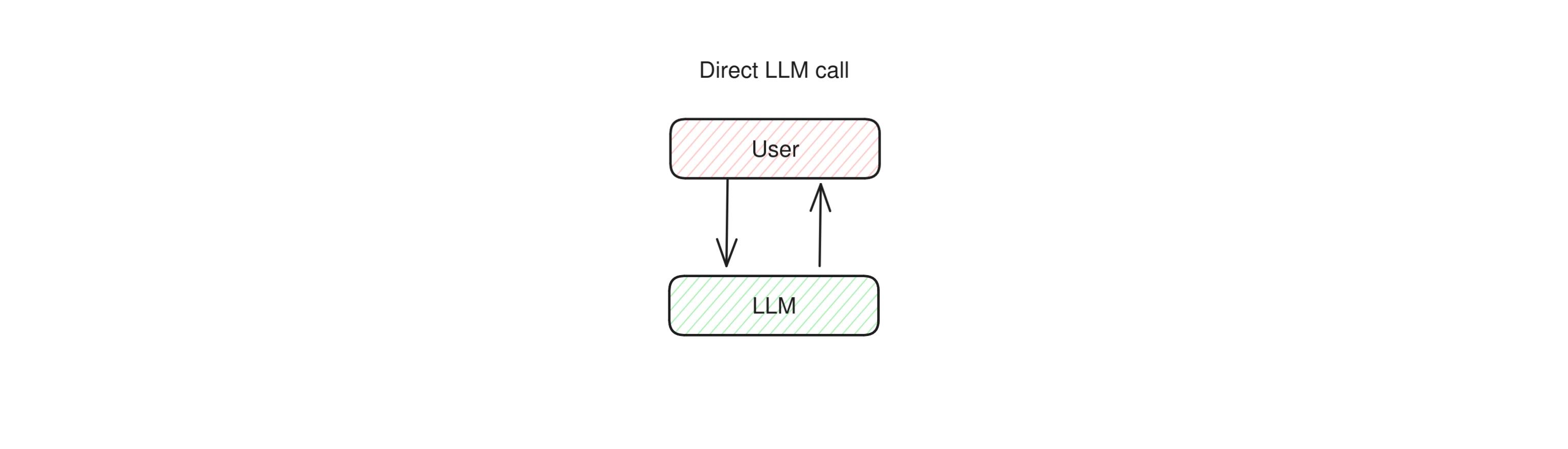 Diagram of the operation of a direct LLM call: a user asks a question to an LLM and the LLM replies directly.