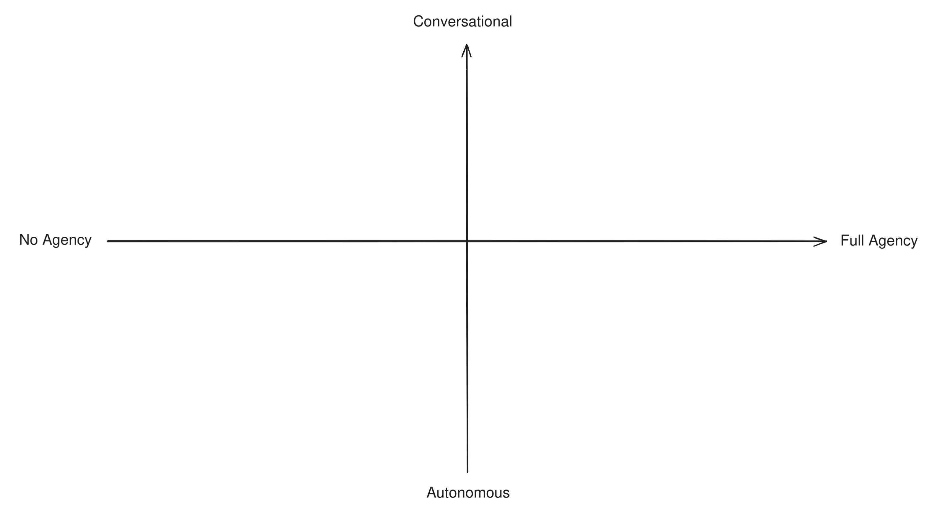 a compass with two axis: no agency (left) to full agency (right) on the horizontal axis, and autonomous (bottom) to conversational (top) on the vertical axis.