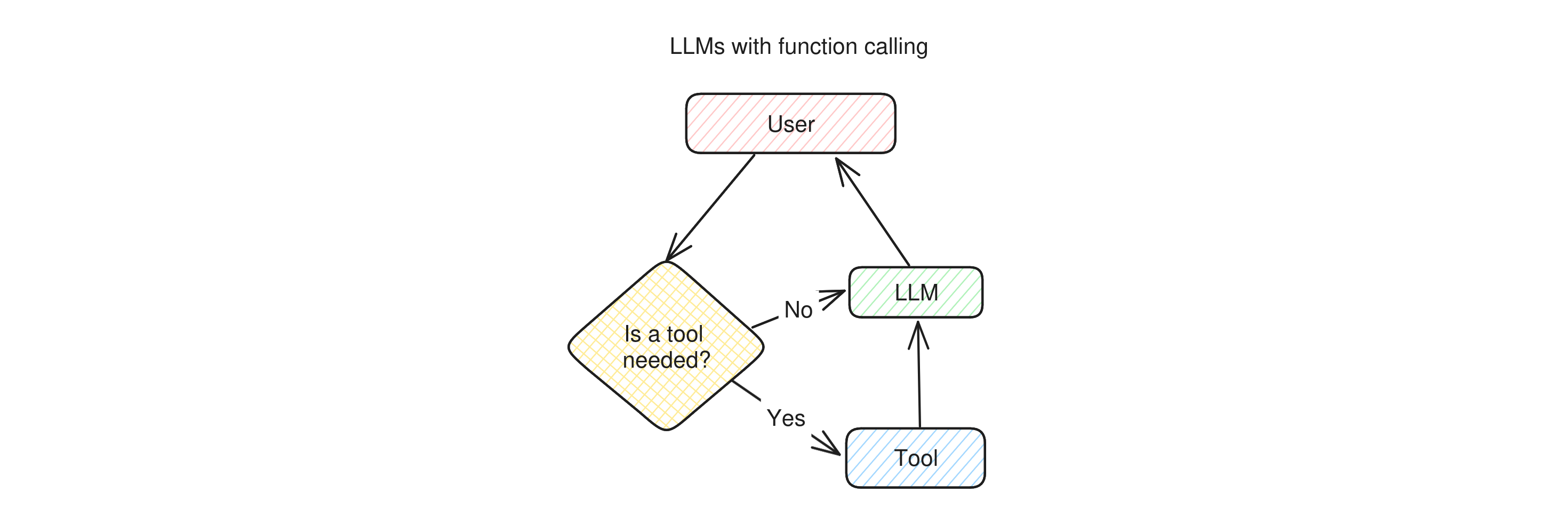 Diagram of the operation of an LLM with function calling: when a user asks a question, the LLM first needs to decide whether it should use a tool to answer the question. If it decides that a tool is needed, it calls it, otherwise it skips directly to generating a reply, which is then sent back to the user.