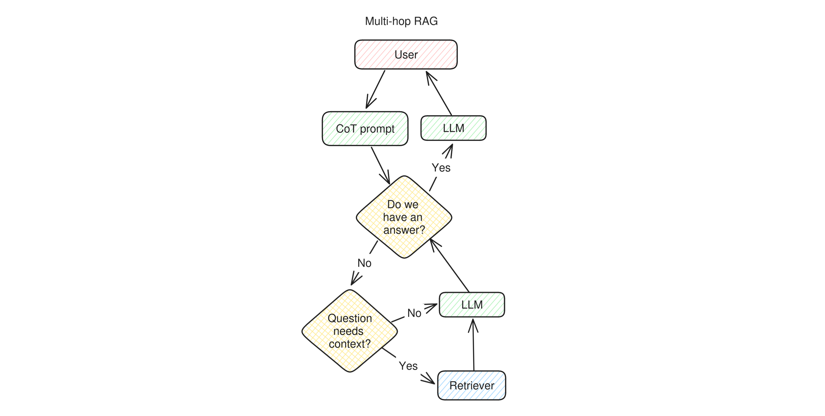 Diagram of the operation of multi-hop RAG: when the user makes a question, a chain of thought prompt is generated and sent to the LLM. The LLM assesses whether it knows the answer to the question and if not, asks itself whether a retrieval is necessary. If it decides that retrieval is necessary it calls it, otherwise it skips it and generates an answer directly. It then checks again whether the question is answered. Exiting the loop, the LLM produces a complete answer by re-reading its own inner monologue and returns this reply to the user.