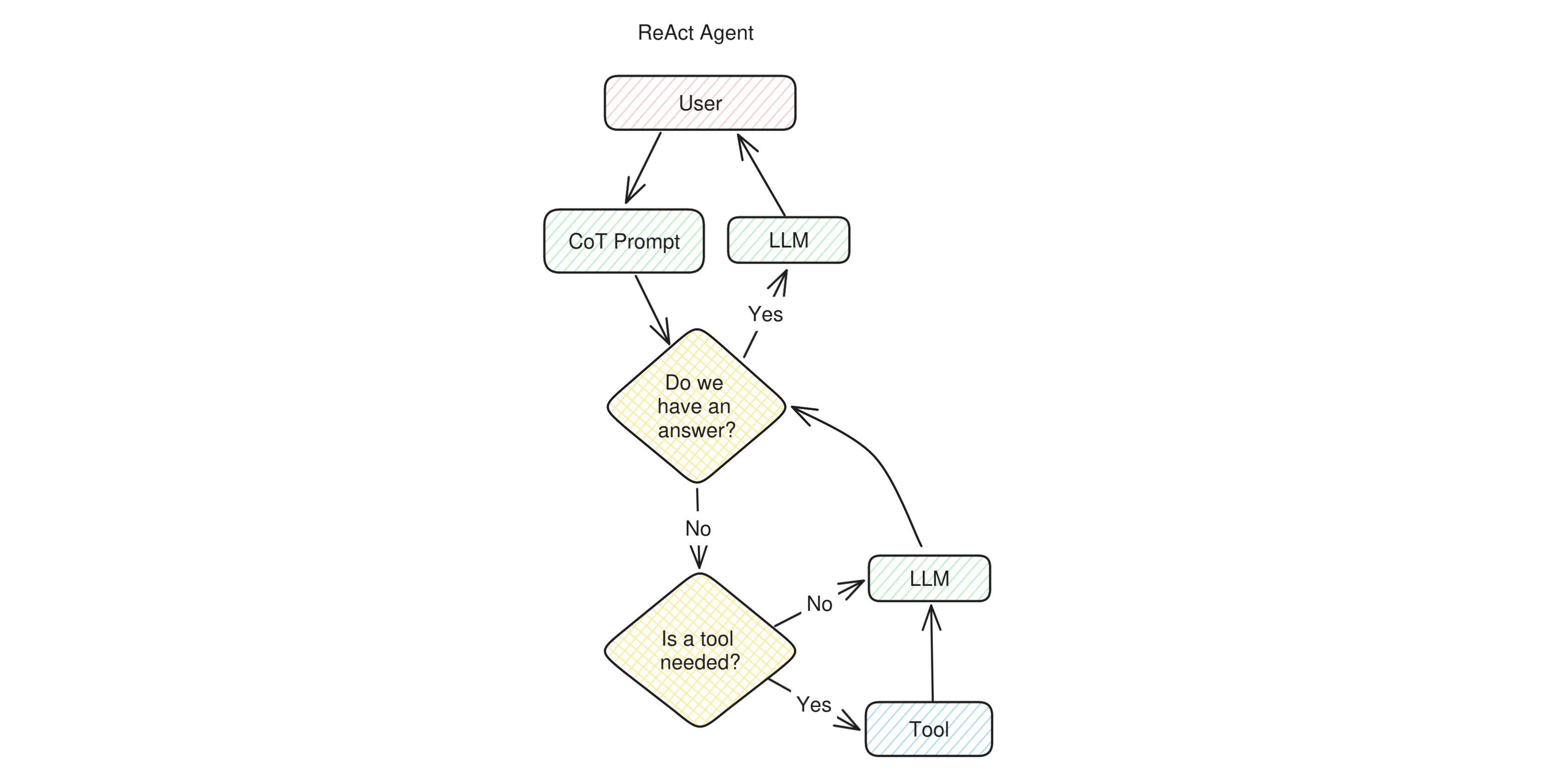 Diagram of the operation of a ReAct Agent: when user sets a goal, the app builds a ReAct prompt, which first of all asks the LLM whether the answer is already known. If the LLM says no, the prompt makes it select a tool. The tool returns some values which are added to the inner monologue of the application toghether with the invitation to re-assess whether the goal has been accomplished. The app loops over until the answer is found, and then the answer is returned to the user.