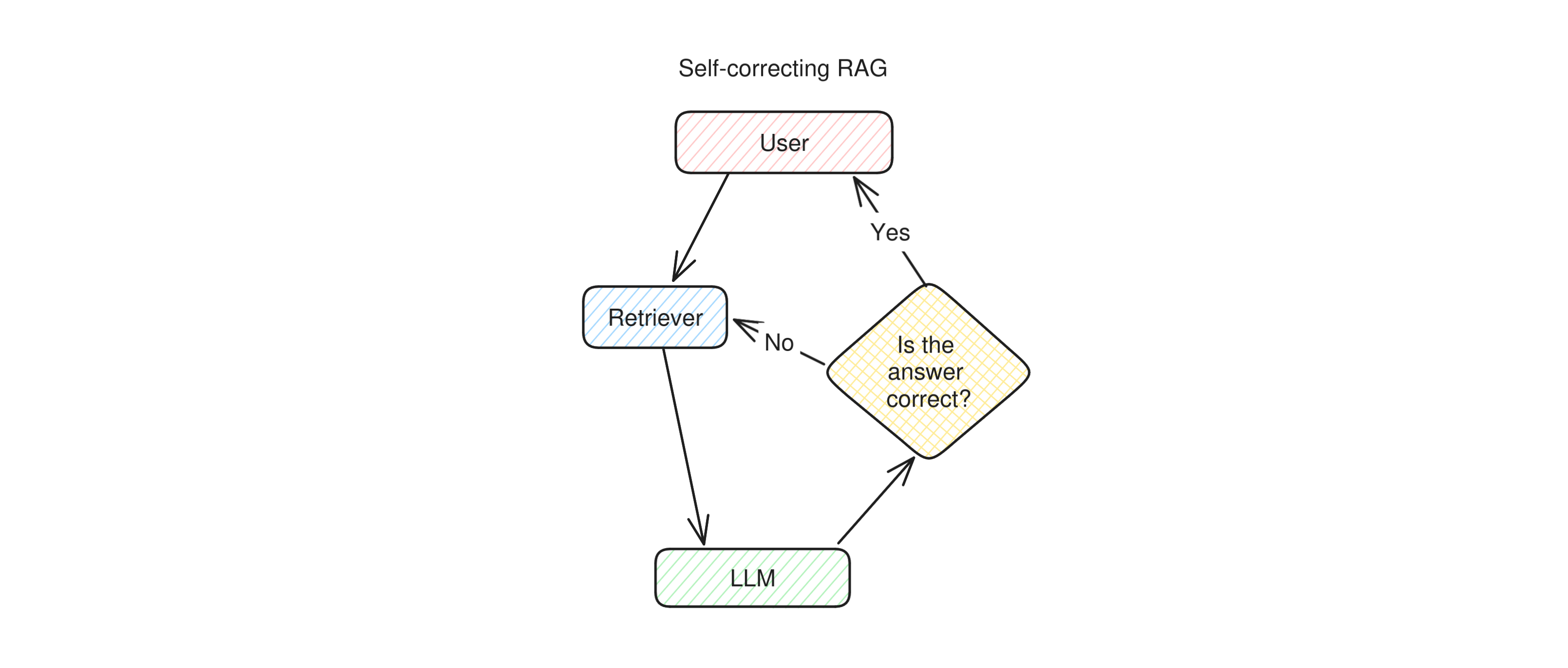 Diagram of the operation of self correcting RAG: when the user asks a question, the retriever is called and the results are sent to the LLM to extract an answer from. However, before returning the answer to the user, another LLM is asked to judge whether in their opinion, the answer is correct. If the second LLM agrees, the answer is sent to the user. If not, the second LLM generates a new question for the retriever and runs it again, or in other cases, it simply integrates its opinion in the prompt and runs the first LLM again.